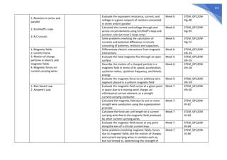 650
1. Resistors in series and
parallel
2. Kirchhoff’s rules
3. R-C circuits
Evaluate the equivalent resistance, current, and
voltage in a given network of resistors connected
in series and/or parallel
Week 6 STEM_GP12EM-
IIIg-48
Calculate the current and voltage through and
across circuit elements using Kirchhoff’s loop and
junction rules (at most 2 loops only)
Week 6 STEM_GP12EM-
IIIg-49
Solve problems involving the calculation of
currents and potential difference in circuits
consisting of batteries, resistors and capacitors.
Week 6 STEM_GP12EM-
IIIg-51
1. Magnetic fields
2. Lorentz Force
3. Motion of charge
particles in electric and
magnetic fields
4. Magnetic forces on
current-carrying wires
Differentiate electric interactions from magnetic
interactions
Week 6 STEM_GP12EM-
IIIh-54
Evaluate the total magnetic flux through an open
surface
Week 6 STEM_GP12EM-
IIIh-55
Describe the motion of a charged particle in a
magnetic field in terms of its speed, acceleration,
cyclotron radius, cyclotron frequency, and kinetic
energy
Week 6 STEM_GP12EM-
IIIh-58
Evaluate the magnetic force on an arbitrary wire
segment placed in a uniform magnetic field
Week 6 STEM_GP12EM-
IIIh-59
1. Biot-Savart Law
2. Ampere’s Law
Evaluate the magnetic field vector at a given point
in space due to a moving point charge, an
infinitesimal current element, or a straight
current-carrying conductor
Week 7 STEM_GP12EM-
IIIh-60
Calculate the magnetic field due to one or more
straight wire conductors using the superposition
principle
Week 7 STEM_GP12EM-
IIIi-62
Calculate the force per unit length on a current
carrying wire due to the magnetic field produced
by other current-carrying wires
Week 7 STEM_GP12EM-
IIIi-63
Evaluate the magnetic field vector at any point
along the axis of a circular current loop
Week 7 STEM_GP12EM-
IIIi-64
Solve problems involving magnetic fields, forces
due to magnetic fields and the motion of charges
and current-carrying wires in contexts such as,
but not limited to, determining the strength of
Week 7 STEM_GP12EM-
IIIi-66
 