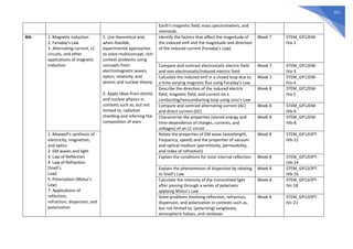 651
Earth’s magnetic field, mass spectrometers, and
solenoids.
4th 1. Magnetic induction
2. Faraday’s Law
3. Alternating current, LC
circuits, and other
applications of magnetic
induction
1. Use theoretical and,
when feasible,
experimental approaches
to solve multiconcept, rich-
context problems using
concepts from
electromagnetic waves,
optics, relativity, and
atomic and nuclear theory
2. Apply ideas from atomic
and nuclear physics in
contexts such as, but not
limited to, radiation
shielding and inferring the
composition of stars
Identify the factors that affect the magnitude of
the induced emf and the magnitude and direction
of the induced current (Faraday’s Law)
Week 7 STEM_GP12EM-
IVa-1
Compare and contrast electrostatic electric field
and non-electrostatic/induced electric field
Week 7 STEM_GP12EM-
IVa-3
Calculate the induced emf in a closed loop due to
a time-varying magnetic flux using Faraday’s Law
Week 7 STEM_GP12EM-
IVa-4
Describe the direction of the induced electric
field, magnetic field, and current on a
conducting/nonconducting loop using Lenz’s Law
Week 8 STEM_GP12EM-
IVa-5
Compare and contrast alternating current (AC)
and direct current (DC)
Week 8 STEM_GP12EM-
IVb-6
Characterize the properties (stored energy and
time-dependence of charges, currents, and
voltages) of an LC circuit
Week 8 STEM_GP12EM-
IVb-8
1. Maxwell’s synthesis of
electricity, magnetism,
and optics
2. EM waves and light
3. Law of Reflection
4. Law of Refraction
(Snell’s
Law)
5. Polarization (Malus’s
Law)
7. Applications of
reflection,
refraction, dispersion, and
polarization
Relate the properties of EM wave (wavelength,
frequency, speed) and the properties of vacuum
and optical medium (permittivity, permeability,
and index of refraction)
Week 8 STEM_GP12OPT-
IVb-12
Explain the conditions for total internal reflection Week 8 STEM_GP12OPT-
IVb-14
Explain the phenomenon of dispersion by relating
to Snell’s Law
Week 8 STEM_GP12OPT-
IVb-16
Calculate the intensity of the transmitted light
after passing through a series of polarizers
applying Malus’s Law
Week 8 STEM_GP12OPT-
IVc-18
Solve problems involving reflection, refraction,
dispersion, and polarization in contexts such as,
but not limited to, (polarizing) sunglasses,
atmospheric haloes, and rainbows
Week 8 STEM_GP12OPT-
IVc-21
 
