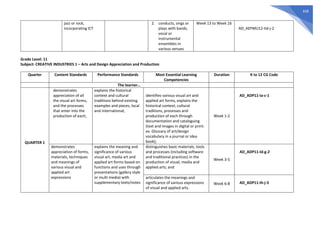 658
jazz or rock,
incorporating ICT
2. conducts, sings or
plays with bands,
vocal or
instrumental
ensembles in
various venues
Week 13 to Week 16
AD_AEPMU12-IId-j-2
Grade Level: 11
Subject: CREATIVE INDUSTRIES 1 – Arts and Design Appreciation and Production
Quarter Content Standards Performance Standards Most Essential Learning
Competencies
Duration K to 12 CG Code
The learner…
QUARTER 1
demonstrates
appreciation of all
the visual art forms,
and the processes
that enter into the
production of each;
explains the historical
context and cultural
traditions behind existing
examples and pieces, local
and international;
identifies various visual art and
applied art forms, explains the
historical context, cultural
traditions, processes and
production of each through
documentation and cataloguing
(text and images in digital or print:
ex. Glossary of art/design
vocabulary in a journal or idea
book);
Week 1-2
AD_ADP11-Ia-c-1
demonstrates
appreciation of forms,
materials, techniques
and meanings of
various visual and
applied art
expressions
explains the meaning and
significance of various
visual art, media art and
applied art forms based on
functions and uses through
presentations (gallery style
or multi media) with
supplementary texts/notes
distinguishes basic materials, tools
and processes (including software
and traditional practices) in the
production of visual, media and
applied arts; and
Week 3-5
AD_ADP11-Id-g-2
articulates the meanings and
significance of various expressions
of visual and applied arts.
Week 6-8 AD_ADP11-Ih-j-3
 