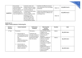 659
QUARTER 2
demonstrates
understanding of the
historical context,
cultural traditions, and
the production and
marketing aspects of
visual and applied arts.
evaluates artistic and
design productions based
on form, content, context
and functionality by
critiquing existing samples
and by visiting
museums/gallery, studio,
production houses,
local/indigenous arts
groups through visual
documentation and/or
writing reflection papers.
identifies the different processes
and components of arts and design
production.
Week 1-4
AD_ADP11-IIa-d-1
relates the components of arts and
design production to different arts
and design forms.
Week 5-8
AD_ADP11-IIe-j-2
.
Grade Level: 11
Subject: Creative Industries II: Performing Arts
Quarter /
Semester
Content Standards Performance
Standards
Most Essential
Learning
Competencies
Duration Code
2nd
Sem The learner…
1. demonstrates an
understanding of theater
as a synthesis of the arts
and
utilizes a
collective/collaborative
process of creation
2. demonstrates an
understanding of the
collective character of
theater production
The learner…
synthesizes key
concepts of theater in
an improvised group
performance about
their life stories.
discusses the varieties,
categories and
elements of various
performing arts
practices
Week 1
AD_CIP11-IIIa-1
explains the different
elements of artistic
expression and
principles of artistic
organization as applied
in a theater
performance
Week 2
AD_CIP11-IIIc-3
explains the value of
life stories as valuable
sources of theater
performances
AD_CIP11-IIIe-5
 
