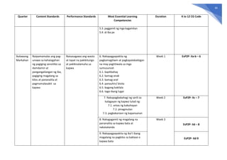 66
Quarter Content Standards Performance Standards Most Essential Learning
Competencies
Duration K to 12 CG Code
5.3. paggamit ng mga kagamitan
5.4. at iba pa
Ikalawang
Markahan
Naipamamalas ang pag-
unawa sa kahalagahan
ng pagiging sensitibo sa
damdamin at
pangangailangan ng iba,
pagiging magalang sa
kilos at pananalita at
pagmamalasakit sa
kapwa
Naisasagawa ang wasto
at tapat na pakikitungo
at pakikisalamuha sa
kapwa
6. Nakapagpapakita ng
pagkamagiliwin at pagkapalakaibigan
na may pagtitiwala sa mga
sumusunod:
6.1. kapitbahay
6.2. kamag-anak
6.3. kamag-aral
6.4. panauhin/ bisita
6.5. bagong kakilala
6.6. taga-ibang lugar
Week 1 EsP2P- IIa-b – 6
7. Nakapagbabahagi ng sarili sa
kalagayan ng kapwa tulad ng:
7.1. antas ng kabuhayan
7.2. pinagmulan
7.3. pagkakaroon ng kapansanan
Week 2 EsP2P- IIc – 7
8. Nakagagamit ng magalang na
pananalita sa kapwa bata at
nakatatanda
Week 3
EsP2P- IId – 8
9. Nakapagpapakita ng iba’t ibang
magalang na pagkilos sa kaklase o
kapwa bata
EsP2P- IId-9
 