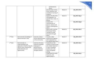 662
Contemporary
Dance
executes basic stance,
forms, positions and
contextual meaning of
a dances
Week 14 AD_CIP11-IVf-2
explains the life of the
choreographer, his
specific dance style, its
history
Week 15 AD_CIP11-IVg-3
analyzes the
characteristics of
dances: classical and
Filipino contemporary
dance
AD_CIP11-IVg-6
dances with a partner
(friend pear family
member) to build
teamwork through
dance
Week 16 AD_CIP11-IVh-7
2nd
Sem demonstrates knowledge of
dances learned in class
executes a dance
lecture-demonstration
in the community
records a video
performance together
with explanation on
the specific dance form
Week 17 AD_CIP11-IVi-8
2nd
Sem demonstrates an
understanding of the
application of performing arts
skills for local, national and
global demands and
opportunities
examines the local,
national and global
landscape of
performing arts-
related industries
through research.
researches on the
situation of performing
arts-related industries
in their immediate
locality and in the
nation and global
setting
Week 18 AD_CIP11-IVj-1
understands the skills,
resources, and
opportunities in
AD_CIP11-IVj-2
 
