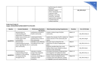 663
performing arts-related
industries
presents a report
either individually or as
a group on their
findings on the skills,
resources, and work
opportunities available
in performing arts-
related industries
AD_CIP11-IVj-3
Grade Level: Grade 12
Subject: DEVELOPING FILIPINO IDENTITY IN THE ARTS
Quarter Content Standards Performance Standards Most Essential Learning Competencies Duration K to 12 CG Code
The learner…
QUARTER 3
demonstrates an
understanding and
appreciation of traditional
and/or local art forms and
his/her role in their
sustainability
synthesizes art found in
his/her community
creates a cultural map of his/her
community
Week 1-4
AD_DFI12-IIId-e-2
understands his/her
position/role as artist in
the community
explains the concept of self in relation to
culture and arts in the community and
nation
Week 5
AD_DFI12-IIIg-4
demonstrates
understanding of present
issues regarding the arts in
their community
identifies issues affecting
the different arts in the
community
discusses issues arising from the
experience of culture mapping with
peers
Week 6
AD_DFI12-III-Ih-i-5
proposes possible ideas that could
address these issues related to culture
and arts in the community
Week 7-8
AD_DFI12-IIIj-6
QUARTER 4
demonstrates an
understanding of local
traditions in the building
of national identity
through the arts
executes a creative
project that integrates
traditional forms,
processes, knowledge, or
materials in their
disciplines
articulates the process of appropriation
and integration of traditional and/or
local art forms into his/her own art work
Week 1-3
AD_DFI12-IVa-c-1
creates a work of art/performance
/creative event that addresses, tackles,
or highlights local and national identity
Week 4-8
AD_DFI12-IVd-j-2
 