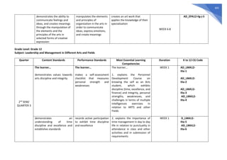 665
demonstrates the ability to
communicate feelings and
ideas, and creates meanings
through the manipulation of
the elements and the
principles of the arts in
selected forms of creative
expression
manipulates the elements
and principles of
organization in the arts in
order to communicate
ideas, express emotions,
and create meanings
creates an art work that
applies the knowledge of their
specialization
WEEK 6-8
AD_EPA12-IIg-j-5
Grade Level: Grade 12
Subject: Leadership and Management in Different Arts and Fields
Quarter Content Standards Performance Standards Most Essential Learning
Competencies
Duration K to 12 CG Code
2nd
SEM/
QUARTER 3
The learner…
demonstrates values towards
arts discipline and integrity
The learner…
makes a self-assessment
checklist that measures
personal strength and
weaknesses
The learner…
1. explains the Personnel
Development Course on
knowing the self as an Arts
student, which exhibits
discipline (time, excellence, and
finance) and integrity, personal
strengths, weaknesses, and
challenges in terms of multiple
intelligences exercises in
relation to ARTS and other
Fields
WEEK 1 AD_LMA12-
IIIa-1
AD_LMA12-
IIIa-2
AD_LMA12-
IIIa-3
AD_LMA12-
IIIa-4
demonstrates an
understanding of time
discipline and excellence and
establishes standards
records active participation
to exhibit time discipline
and excellence
2. explains the importance of
time management in day to day
life in relation to punctuality in
attendance in class and other
activities and in submission of
requirements
WEEK 1 D_LMA12-
IIIa-5
AD_LMA12-
IIIa-6
 
