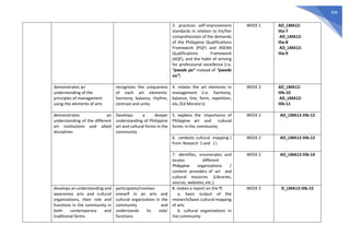 666
3. practices self-improvement
standards in relation to his/her
comprehension of the demands
of the Philippine Qualifications
Framework (PQF) and ASEAN
Qualifications Framework
(AQF), and the habit of striving
for professional excellence (i.e.
“pwede pa” instead of “pwede
na”)
WEEK 1 AD_LMA12-
IIIa-7
AD_LMA12-
IIIa-8
AD_LMA12-
IIIa-9
demonstrates an
understanding of the
principles of management
using the elements of arts
recognizes the uniqueness
of each art elements:
harmony, balance, rhythm,
contrast and unity
4. relates the art elements in
management (i.e. harmony,
balance, line, form, repetition,
etc./Ed Morato’s)
WEEK 2 AD_LMA12-
IIIb-10
AD_LMA12-
IIIb-11
demonstrates an
understanding of the different
art institutions and allied
disciplines
Develops a deeper
understanding of Philippine
art and cultural forms in the
community
5. explains the importance of
Philippine art and cultural
forms inthe community
WEEK 2 AD_LMA12-IIIb-12
6. conducts cultural mapping (
from Research 1 and 2 )
WEEK 2 AD_LMA12-IIIb-13
7. identifies, enumerates and
locates different
Philippine organizations /
content providers of art and
cultural resources (Libraries,
sources, websites,etc.)
WEEK 2 AD_LMA12-IIIb-14
develops an understanding and
awareness arts and cultural
organizations, their role and
functions in the community in
both contemporary and
traditional forms
participates/involves
oneself in an arts and
cultural organization in the
community and
understands its role/
functions
8. makes a report on the ff:
a. basic output of the
research/basic cultural mapping
of arts
b. cultural organizations in
the community
WEEK 3 D_LMA12-IIIb-15
 