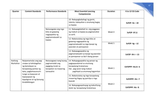 67
Quarter Content Standards Performance Standards Most Essential Learning
Competencies
Duration K to 12 CG Code
10. Nakapagbabahagi ng gamit,
talento, kakayahan o anumang bagay
sa kapwa
Week 4
EsP2P- IIe – 10
Naisasagawa ang mga
kilos at gawaing
nagpapakita ng
pagmamalasakit sa
kapwa
11. Nakapaglalahad na ang paggawa
ng mabuti sa kapwa ay pagmamahal
sa sarili.
EsP2P- IIf 11
12. Nakatutukoy ng mga kilos at
gawaing nagpapakita ng
pagmamalasakit sa mga kasapi ng
paaralan at pamayanan
EsP2P- IIg – 12
Week 5
13. Nakapagpapakita ng
pagmamalasakit sa kasapi ng paaralan
at pamayanan sa iba’t ibang paraan
EsP2P- IIh-i – 13
Ikatlong
Markahan
Naipamamalas ang pag-
unawa sa kahalagahan
ng kamalayan sa
karapatang pantao ng
bata, pagkamasunurin
tungo sa kaayusan at
kapayapaan ng
kapaligiran at ng bansang
kinabibilangan
Naisasagawa nang buong
pagmamalaki ang
pagiging mulat sa
karapatan na maaaring
tamasahin
14. Nakapagpapakita ng paraan ng
pagpapasalamat sa anumang
karapatang tinatamasa
Hal. pag-aaral nang mabuti
pagtitipid sa anumang kagamitan
Week 1
EsP2PPP- IIIa-b– 6
15. Nakatutukoy ng mga karapatang
maaaring ibigay ng pamilya o mga
kaanak
Week 2
EsP2PPP- IIIc– 7
16. Nakapagpapahayag ng kabutihang
dulot ng karapatang tinatamasa EsP2PPP- IIIc– 8
 
