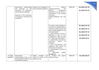 676
demonstrates understanding
and awareness of the
importance of supervision,
monitoring and anticipation
awareness of the importance
of supervision, monitoring and
anticipation
develops risk management
tools (anticipates problems)
34. explains
/compares/contrasts the
different management
styles/skills of an arts event in
consideration of the possible
unforeseen
problems/situations that may
arise
WEEK 6-8 AD_LMA12-IVf-i-28
AD_LMA12-IVf-i-29
35. creates a video footages or
role-play of the following topics
using their mobile phones and
other available gadgets for this
simple production:
a. understanding of control in
leadership as well as crisis
management, (“show must go
on”, “expect the unexpected”)
b. understanding of authority,
supervision, control in
leadership
c. basic communication and
negotiation skills towards an
environment of tolerance
d. understanding of control in
leadership
e. understands conflict
management
AD_LMA12-IVf-i-30
AD_LMA12-IVf-i-31
AD_LMA12-IVf-i-32
AD_LMA12-IVf-i-33
AD_LMA12-IVj-34
2ND
SEM/
QUARTER 4
demonstrates an
understanding of how to use
the data gathered based on the
results of the survey for
collects, tabulates and
reports the results of the
audience survey
36. conducts and reports
audience surveys
WEEK 6-8 AD_LMA12-IVj-35
 