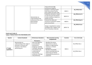 678
injury and encourage
professional longevity
demonstrates an
understanding of the
professional tools and a
good working
environment
produces a working resume
draft that contains his/her
basic profile and artistic skills
WEEK 3
AD_PPD12-IId-3
researches and writes a report
on the local and international
market conditions related to a
specific art form
WEEK 4-5
AD_PPD12-IIe-f-4
assesses the safety and
security of a particular creative
work environment
WEEK 6
AD_PPD12-IIg-h-5
designs a hypothetical creative
workplace that is hygienic and
free of hazardous materials
WEEK 7-8
AD_PPD12-IIi-j-6
Grade Level: Grade 12
Subject: PRODUCTION IN THE PERFORMING ARTS
Quarter Content Standards Performance Standards Most Essential Learning
Competencies
Duration K to 12 CG Code
The learner…
2nd
SEM/
QUARTER 3
demonstrates an
understanding of the range of
processes, structures and
functions in the field of
performing arts
plans and organizes
pre-production
processes by
designing a working
timetable, developing
the working script,
conducting and
documenting
production meetings
and preliminary
identifies the various
departments as well as
designs an organizational
structure in a theater
production
WEEK 1
AD_PPA12-IIIa-1
identifies the possible
careers associated with the
performing arts field by
undergoing the process of a
production
AD_PPA12-IIIa-2
 