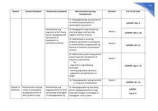 68
Quarter Content Standards Performance Standards Most Essential Learning
Competencies
Duration K to 12 CG Code
17. Nakapagbabahagi ng pasasalamat
sa tinatamasang karapatan sa
pamamagitan ng kuwento
Week 3
EsP2PPP- IIId– 9
Naisasabuhay ang
pagsunod sa iba’t ibang
paraan ng pagpapanatili
ng kaayusan at
kapayapaan sa
pamayanan at bansa
18. Nakagagamit nang masinop ng
anumang bagay tulad ng tubig,
pagkain, enerhiya at iba pa
EsP2PPP- IIId-e– 10
19. Nakikibahagi sa anumang
programa ng paaralan at pamayanan
na makatutulong sa pagpapanatili ng
kalinisan at kaayusan sa pamayanan
at bansa
Week 4
EsP2PPP- IIIf– 11
20. Nakatutukoy ng iba’t ibang paraan
upang mapanatili ang kalinisan at
kaayusan sa pamayanan
hal.
- pagsunod sa mga babalang
pantrapiko
- wastong pagtatapon ng basura
- pagtatanim ng mga halaman sa
paligid
Week 5
EsP2PPP- IIIg-h– 12
21. Nakapagpapakita ng pagmamahal
sa kaayusan at kapayapaan
Week 6
EsP2PPP- IIIi– 13
Ikaapat na
Markahan
Naipamamalas ang pag-
unawa sa kahalagahan
ng pagpapasalamat sa
lahat ng likha at mga
Naisasabuhay ang
pagpapasalamat sa lahat
ng biyayang tinatanggap
at nakapagpapakita ng
22. Nakapagpapakita ng ibat-ibang
paraan ngpagpapasalamat sa mga
biyayang tinanggap, tinatanggap at
tatanggapin mula sa Diyos
EsP2PD-
IVa-d– 5
 