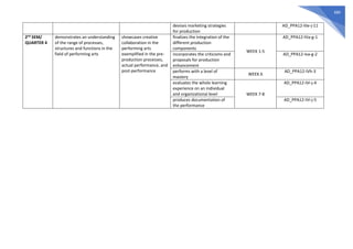 680
devises marketing strategies
for production
AD_PPA12-IIIe-j-11
2nd
SEM/
QUARTER 4
demonstrates an understanding
of the range of processes,
structures and functions in the
field of performing arts
showcases creative
collaboration in the
performing arts
exemplified in the pre-
production processes,
actual performance, and
post-performance
finalizes the integration of the
different production
components
WEEK 1-5
AD_PPA12-IVa-g-1
incorporates the criticisms and
proposals for production
enhancement
AD_PPA12-Iva-g-2
performs with a level of
mastery
WEEK 6
AD_PPA12-IVh-3
evaluates the whole learning
experience on an individual
and organizational level WEEK 7-8
AD_PPA12-IVi-j-4
produces documentation of
the performance
AD_PPA12-IVi-j-5
 