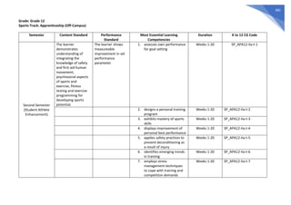 682
Grade: Grade 12
Sports Track: Apprenticeship (Off-Campus)
Semester Content Standard Performance
Standard
Most Essential Learning
Competencies
Duration K to 12 CG Code
Second Semester
(Student Athlete
Enhancement)
The learner
demonstrates
understanding of
integrating the
knowledge of safety
and first aid human
movement,
psychosocial aspects
of sports and
exercise, fitness
testing and exercise
programming for
developing sports
potential.
The learner shows
measureable
improvement in set
performance
parameter.
1. assesses own performance
for goal setting
Weeks 1-20 SP_APA12-IIa-t-1
2. designs a personal training
program
Weeks 1-20 SP_APA12-IIa-t-2
3. exhibits mastery of sports
skills
Weeks 1-20 SP_APA12-IIa-t-3
4. displays improvement of
personal best performance
Weeks 1-20 SP_APA12-IIa-t-4
5. applies safety practices to
prevent deconditioning as
a result of injury
Weeks 1-20 SP_APA12-IIa-t-5
6. identifies emerging trends
in training
Weeks 1-20 SP_APA12-IIa-t-6
7. employs stress
management techniques
to cope with training and
competition demands
Weeks 1-20 SP_APA12-IIa-t-7
 