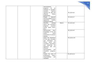 688
exercise/sports
programs for an
individual or groupfor
monitors exercise
intensity for safe and
effective fitness
performance
SP_LS12-Ia-6
designs a balanced
exercise program for an
apparently healthy
individual or group
SP_LS12-Ia-7
identifies existing
sports and recreation
programs (summer
camps, sports clinics,
etc.);
Week 2 SP_LS12-Ia-8
demonstrates basic
knowledge of first aid
and/or initial
assessment of common
injuries;
SP_LS12-Ia-9
values the importance
of the basic principles
and techniques of
fitness, sports and
recreation instructions
and leadership for
delivering safe and
effective
exercise/sports and
recreation programs;
and
SP_LS12-Ia-10
realizes the value of
professional ethics,
responsibilities, and
standards
SP_LS12-Ia-11
 