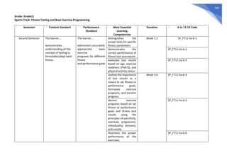 689
Grade: Grade11
Sports Track: Fitness Testing and Basic Exercise Programming
Semester Content Standard Performance
Standard
Most Essential
Learning
Competencies
Duration K to 12 CG Code
Second Semester The learner...
demonstrates
understanding of the
concept of testing to
formulate/adopt basic
fitness
The learner...
administers accurately
appropriate basic
exercise
programs for different
fitness
and performance goals
distinguishes the
proper tests for specific
fitness parameters
Week 1-2 SP_FT11-IIa-b-1
demonstrates the
correct performance of
fitness test procedures
SP_FT11-IIa-b-2
evaluates test results
based on age, exercise
readiness (PAR-Q), and
physical activity status
SP_FT11-IIa-b-3
realizes the importance
of test results as a
means to set fitness or
performance goals,
formulate exercise
programs, and monitor
progress;
Week 3-6 SP_FT11-IIa-b-4
devises exercise
programs based on set
fitness or performance
goals and fitness test
results using the
principles of specificity,
overload, progression,
individuality, recovery,
and variety
SP_FT11-IIa-b-5
illustrates the proper
performance of the
exercises;
SP_FT11-IIa-b-6
 