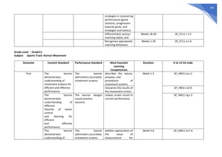 691
strategies in monitoring
performance (game
statistics, progression
towards goals, and
strategies and tactics)
Differentiates various
coaching styles; and
Weeks 18-20 SP_FC11-r-t-5
Recognizes appropriate
coaching behaviour.
Weeks 1-20 SP_FC11-a-t-6
Grade Level : Grade11
Subject :Sports Track: Human Movement
Semester Content Standard Performance Standard Most Essential
Learning
Competencies
Duration K to 12 CG Code
First The learner
demonstrates
understanding of
movement analysis for
efficient and effective
performance.
The learner
administers accurately
movement screens.
describes the nature,
purpose, and
procedures of
movement screens
Week 1-3 SP_HM11-Ia-c1
interprets the results of
the movement screen;
SP_HM11-Id-f2
The learner
demonstrates
understanding of
different
theories of motor
control
and learning for
efficient
and effective
performance.
The learner designs
sound practice
sessions.
relates screen result to
current performance.
SP_HM11-Ig-i-3
The learner
demonstrates
understanding of
The learner
administers accurately
movement screens.
exhibits appreciation of
the value of
measurement for
Week 4-6 SP_HM11-Ia-t-4
 