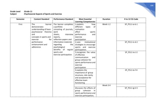 698
Grade Level :Grade 11
Subject :Psychosocial Aspects of Sports and Exercise
Semester Content Standard Performance Standard Most Essential
Learning Competencies
Duration K to 12 CG Code
First The learner
demonstrates
understanding of basic
psychosocial theories
and
concepts in sports and
exercise for
performance
enhancement and
adherence.
The learner completes
a portfolio
consisting of journals,
work
sheets, interview
reports,
reflection papers and
information materials
regarding the
psychological
benefits of regular
sports and
exercise participation.
1.explains how
different types of
motivation
affect sports
performance and
exercise
participation
Week 1-2 SP_PS11-Ia-b-1
2.uses motivational
strategies to encourage
sports and exercise
participation;
SP_PS11-Ic-d-2
3.recognizes the value
of effective
communication and
group cohesion for
sports performance and
exercise
participation
SP_PS11-Ia-t-3
4.explains the
importance of group
structure, role clarity
and acceptance for
effective team
functioning
SP_PS11-Ie-f-4
Week 3-4
discusses the effects of
group cohesion in
sports performance and
exercise participation;
SP_PS11-Ig-h-5
 