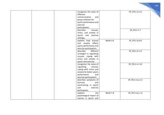 699
recognizes the value of
effective
communication and
group cohesion for
sports performance and
exercise
participation;
SP_PS11-ia-t-6
describes arousal,
stress, and anxiety in
sports and exercise
settings;
SP_PS11-Ii-7
explains how arousal
and anxiety affects
sports performance and
exercise participation;
Week 5-6 SP_PS11-Ij-k-8
describes different
strategies in regulating
arousal, coping with
stress and anxiety in
sports and exercise
SP_PS11-Il-n-9
recognizes the value of
regulating arousal,
coping with stress and
anxiety for better sports
performance and
exercise participation;
SP_PS11-Ii-t-10
describes symptoms of
burnout, and
overtraining in sports
and exercise
participants;
SP_PS11-Io-p-11
explains the
psychological impact of
injuries in sports and
Week 7-8 SP_PS11-Iq-s-12
 