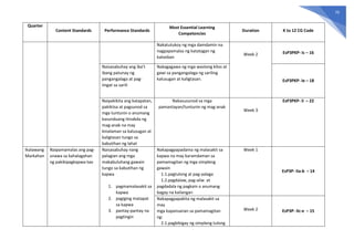 70
Quarter
Content Standards Performance Standards
Most Essential Learning
Competencies
Duration K to 12 CG Code
Nakatutukoy ng mga damdamin na
nagpapamalas ng katatagan ng
kalooban
Week 2 EsP3PKP- Ic – 16
Naisasabuhay ang iba’t
ibang patunay ng
pangangalaga at pag-
iingat sa sarili
Nakagagawa ng mga wastong kilos at
gawi sa pangangalaga ng sariling
kalusugan at kaligtasan. EsP3PKP- Ie – 18
Naipakikita ang katapatan,
pakikiisa at pagsunod sa
mga tuntunin o anumang
kasunduang itinakda ng
mag-anak na may
kinalaman sa kalusugan at
kaligtasan tungo sa
kabutihan ng lahat
Nakasusunod sa mga
pamantayan/tuntunin ng mag-anak
Week 3
EsP3PKP- Ii – 22
Ikalawang
Markahan
Naipamamalas ang pag-
unawa sa kahalagahan
ng pakikipagkapwa-tao
Naisasabuhay nang
palagian ang mga
makabuluhang gawain
tungo sa kabutihan ng
kapwa
1. pagmamalasakit sa
kapwa
2. pagiging matapat
sa kapwa
3. pantay-pantay na
pagtingin
Nakapagpapadama ng malasakit sa
kapwa na may karamdaman sa
pamamagitan ng mga simpleng
gawain
1.1.pagtulong at pag-aalaga
1.2.pagdalaw, pag-aliw at
pagdadala ng pagkain o anumang
bagay na kailangan
Week 1
EsP3P- IIa-b – 14
Nakapagpapakita ng malasakit sa
may
mga kapansanan sa pamamagitan
ng:
2.1.pagbibigay ng simpleng tulong
Week 2 EsP3P- IIc-e – 15
 