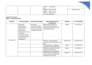 700
exercise participants;
and
recognizes the value of
regular sports and
exercise participation
for overall well-being
SP_PS11-Ia-t-13
Grade Level : Grade 11
Subject : Safety and First Aid
Semester Content Standard Performance Standard Most Essential Learning
Competencies
Duration K to 12 CG Code
First Semester
The learner...
demonstrates
understanding of
safety, injury
prevention and
management in sports,
exercise and
recreational settings
for prompt and proper
response during
emergencies.
The learner...
demonstrates safety
practices consistently
in sports, exercise and
recreational activities.
Explains the importance of
observing safety practices in
performing sports, exercise and
recreational activities;
Week 1 SP_SFA11-Ia-1
Observes “safety awareness”
(preventive and rehabilitative) at all
times;
Weeks 2-19 SP_SFA11-Ib-t-2
Enumerates ways to safeguard
participants from possible injuries;
Week 3 SP_SFA11-Ib-3
Identifies activities for restoring
strength and condition of
participants after rehabilitation;
Week 4 SP_SFA11-Ic-4
Identifies signs and symptoms of
injuries as well as situations that
may prompt such injuries;
Weeks 5-9 SP_SFA11-Id-h-5
 