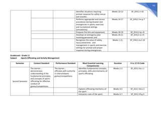 701
Identifies situations requiring
prompt response for safety rescue
and transfer;
Weeks 10-13 SP_SFA11-Ii-l6
Performs appropriate and correct
procedures during disaster and
emergencies in sports, exercises
and recreational settings
(simulations);
Weeks 14-17 SP_SFA11-Im-p-7
Prepares first kits and equipment; Weeks 18-19 SP_SFA11-Iq-r-8
Develops an emergency plan
involving personnel; and
Weeks 20-21 SP_SFA11-Is-t-9
Recognizes the value of safety,
injury prevention and
management in sports and exercise
settings for prompt and proper
response during emergencies.
Weeks 1-21 SP_SFA11-Ia-t-10
GradeLevel : Grade 11
Subject :Sports Officiating and Activity Management
Semester Content Standard Performance Standard Most Essential Learning
Competencies
Duration K to 12 CG Code
Second Semester
The learner...
demonstrates
understanding of the
fundamental principles,
and concepts of sports
officiating for effective
conduct of
games/competitions.
The learner...
officiates with authority
in interscholastic
games/competitions.
Identifies fundamental concepts,
principles, skills and mechanics of
sports officiating
Weeks 1-3 SP_SO11-IIa-c-1
Explains officiating mechanics of
the sport
Weeks 4-5 SP_SO11-IId-e-2
Interprets rules of the sport; Weeks 6-7 SP_SO11-IIf-g-3
 
