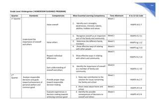 704
Grade Level: Kindergarten ( HOMEROOM GUIDANCE PROGRAM)
Quarter Standards Competencies Most Essential Learning Competency Time Allotment K to 12 CG Code
1st
Quarter
Understand the
importance of oneself
and others
Value oneself
1. Identify one’s strengths,
weaknesses, interests, talents,
abilities, hobbies and values
Week 1
HGKPS-Id.2-7
Value others
2. Recognize oneself as an important
part of the family and community
Week 2 HGKPS-If.2-11
3. Determine the different family
members
Week 3
HGKPS-Ig.1-12
4. Show effective ways of relating
with other people
Week 4
HGKPS-Ig.2-13
Respect individual
differences
5. Show effective ways in relating
with others and community
Week 5
HGKPS-Ih.2-14
Gain understanding of
oneself and others
6. Identify the importance of oneself
as a member of family and
community
Week 6
HGKPS-Ii.1-15
2nd
Quarter Analyze responsible
decisions and goals
toward achievement of
personal welfare and
common good
Provide proper steps
toward responsible
decision-making
1. State own contribution to the
solution for issues concerning
the family and school
Week 1
HGKPS-IIe.2-7
2. Share views about home and
school
Week 2
HGKPS-IIf.1-8
Evaluate experiences in
decision-making towards
achieving common good
3. Identify the possible
consequences of decisions to
oneself and others
Week 3
HGKPS-IIf.2-9
 