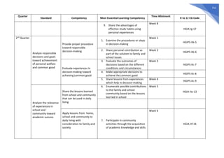 712
Quarter
Standard Competency Most Essential Learning Competency
Time Allotment
K to 12 CG Code
9. Share the advantages of
effective study habits using
personal experiences
Week 8
HGIA-Ig-17
2nd
Quarter
Analyze responsible
decisions and goals
toward achievement
of personal welfare
and common good
Provide proper procedure
toward responsible
decision-making
1. Examine the procedures or steps
in decision-making
Week 1
HGIPS-IIb-5
2. Share personal contribution as
part of the solution to family and
school issues
Week 2
HGIPS-IIb-6
Evaluate experiences in
decision-making toward
achieving common good
3. Evaluate the outcomes of
decisions based on the different
conditions and circumstances
Week 3
HGIPS-IIc-7
4. Make appropriate decisions to
achieve the common good
HGIPS-IIc-8
5. Share lessons from experiences
which help in decision-making
Week 4
HGIPS-IIc-9
Analyze the relevance
of experiences in
school and
community toward
academic success
Share the lessons learned
from school and community
that can be used in daily
living
6. Enumerate possible contributions
to the family and school
community based on the lessons
learned in school
Week 5
HGIA-IIe-13
Apply lessons from home,
school and community to
daily living with
consideration to family and
society
7. Participate in community
activities through the acquisition
of academic knowledge and skills
Week 6
HGIA-IIf-16
 