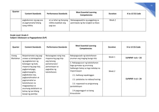 73
Quarter
Content Standards Performance Standards
Most Essential Learning
Competencies
Duration K to 12 CG Code
pagkakaroon ng pag-asa
at pagmamahal bilang
isang nilikha
at sa lahat ng Kanyang
nilikha kaakibat ang
pag-asa
Nakapagpapakita ng paggalang sa
paniniwala ng iba tungkol sa Diyos
Week 2
Grade Level: Grade 4
Subject: Edukasyon sa Pagpapakatao (EsP)
Quarter Content Standards Performance Standards
Most Essential Learning
Competencies
Duration K to 12 CG Code
Unang
Markahan
Naipamamalas ang pag-
unawa sa kahalagahan
ng pagkakaroon ng
katatagan ng loob,
mapanuring pag-iisip,
pagkamatiyaga,
pagkamapagtiis,
pagkabukas-isip,
pagkamahinahon at
pagmamahal sa
katotohanan na
magpapalaya sa
anumang alalahanin sa
buhay ng tao bilang
kasapi ng pamilya
Naisasagawa nang may
mapanuring pag-iisip
ang tamang
pamamaraan/
pamantayan sa
pagtuklas ng
katotohanan.
Nakapagsasabi ng katotohanan
anuman ang maging bunga nito
Week 1 EsP4PKP- Ia-b – 23
2. Nakapagsusuri ng katotohanan
bago gumawa ng anumang
hakbangin batay sa mga nakalap na
impormasyon
2.1. balitang napakinggan
2.2. patalastas na nabasa/narinig
2.3. napanood na programang
pantelebisyon
2.4 pagsangguni sa taong
kinauukulan
Week 2
EsP4PKP- Ic-d – 24
 