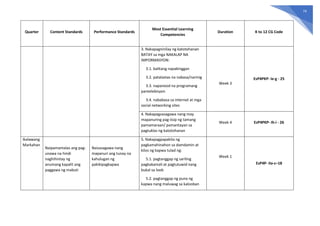 74
Quarter Content Standards Performance Standards
Most Essential Learning
Competencies
Duration K to 12 CG Code
3. Nakapagninilay ng katotohanan
BATAY sa mga NAKALAP NA
IMPORMASYON:
3.1. balitang napakinggan
3.2. patalastas na nabasa/narinig
3.3. napanood na programang
pantelebisyon
3.4. nababasa sa internet at mga
social networking sites
Week 3
EsP4PKP- Ie-g - 25
4. Nakapagsasagawa nang may
mapanuring pag-iisip ng tamang
pamamaraan/ pamantayan sa
pagtuklas ng katotohanan
Week 4 EsP4PKP- Ih-i - 26
Ikalawang
Markahan
Naipamamalas ang pag-
unawa na hindi
naghihintay ng
anumang kapalit ang
paggawa ng mabuti
Naisasagawa nang
mapanuri ang tunay na
kahulugan ng
pakikipagkapwa
5. Nakapagpapakita ng
pagkamahinahon sa damdamin at
kilos ng kapwa tulad ng:
5.1. pagtanggap ng sariling
pagkakamali at pagtutuwid nang
bukal sa loob
5.2. pagtanggap ng puna ng
kapwa nang maluwag sa kalooban
Week 1
EsP4P- IIa-c–18
 