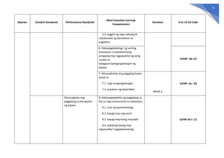 75
Quarter Content Standards Performance Standards
Most Essential Learning
Competencies
Duration K to 12 CG Code
5.3. pagpili ng mga salitang di-
nakakasakit ng damdamin sa
pagbibiro
6. Nakapagbabahagi ng sariling
karanasan o makabuluhang
pangyayaring nagpapakita ng pang-
unawa sa
kalagayan/pangangailangan ng
kapwa.
EsP4P- IId–19
7. Naisasabuhay ang pagiging bukas-
palad sa
7.1. mga nangangailangan
7.2. panahon ng kalamidad
Week 2
EsP4P- IIe– 20
Naisasagawa ang
paggalang sa karapatan
ng kapwa
8. Nakapagpapakita ng paggalang sa
iba sa mga sumusunod na sitwasyon:
8.1. oras ng pamamahinga
8.2. kapag may nag-aaral
8.3. kapag mayroong maysakit
8.4. pakikinig kapag may
nagsasalita/ nagpapaLiwanag
EsP4P-IIf-i– 21
 
