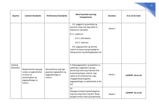 76
Quarter Content Standards Performance Standards
Most Essential Learning
Competencies
Duration K to 12 CG Code
8.5. paggamit ng pasilidad ng
paaralan nang may pag-aalala sa
kapakanan ng kapwa
8.5.1. palikuran
8.5.2. silid-aklatan
8.5.3. palaruan
8.6. pagpapanatili ng tahimik,
malinis at kaaya-ayang kapaligiran
bilang paraan ng pakikipagkapwa-tao
Week 3
Ikatlong
Markahan
Naipamamalas ang pag-
unawa sa pagmamahal
sa bansa sa
pamamagitan ng
pagpapahalaga sa
kultura
Naisasabuhay ang mga
gawaing nagpapakita ng
pagpapahalaga sa
kultura
9. Nakapagpapakita ng kawilihan sa
pakikinig o pagbabasa ng mga
pamanang kulturang materyal (hal.
kuwentong bayan, alamat, mga
epiko) at di-materyal (hal. mga
magagandang kaugalian,
pagpapahalaga sa nakatatanda at iba
pa)
Week 1 EsP4PPP- IIIa-b–19
10.
Naipagmamalaki/napahahalagahan
ang nasuring kultura ng iba’t ibang
pangkat etniko tulad ng kuwentong-
Week 2
EsP4PPP- IIIc-d–20
 