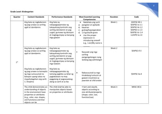 8
Grade Level: Kindergarten
Quarter Content Standards Performance Standards Most Essential Learning
Competencies
Duration Code
1st
Ang bata ay nagkakaroon
ng pag-unawa sa sariling
ugali at damdamin.
Ang bata ay
nakapagpapamalas ng
kakayahang kontrolin ang
sariling damdamin at pag-
uugali, gumawa ng desisyon
at magtagumpay sa kanyang
mga gawain
• Nakikilala ang sarili
a) pangalan at apelyido
b) kasarian
c) gulang/kapanganakan
d) 1.4 gusto/di-gusto
• Use the proper
expression in
introducing oneself
e.g., I am/My name is
______
Week 1 SEKPSE-00-1
SEKPSE-Ia-1.1
SEKPSE-Ib-1.2
SEKPSE-Ic-1.3
SEKPSE-IIc-1.4
LLKVPD-Ia-13
Ang bata ay nagkakaroon
ng pag-unawa sa sariling
ugali at damdamin.
Ang bata ay nagkakaroon
ng pag-unawa sa konsepto
ng mga sumusunod na
batayan upang lubos na
mapahalagahan ang sarili:
1. Disiplina
Ang bata ay
nakapagpapamalas ng
kakayahang kontrolin ang
sariling damdamin at pag-
uugali, gumawa ng desisyon
at magtagumpay sa kanyang
mga Gawain
Ang bata ay
nakapagpapamalas ng
tamang pagkilos sa lahat ng
pagkakataon na may
paggalang at pagsasaalang-
alang sa sarili at sa iba
• Nasasabi ang mga
sariling
pangangailangan nang
walang pag-aalinlangan
• Nakasusunod sa mga
itinakdang tuntunin at
gawain (routines) sa
paaralan at silid-aralan
Week 2
SEKPSE-If-3
SEKPSE-IIa-4
The child demonstrates an
understanding of objects
in the environment have
properties or attributes
(e.g., color, size, shapes,
and functions) and that
objects can be
The child shall be able to
manipulate objects based
on properties or attributes
• Sort and classify
objects according to
one attribute/property
(shape, color, size,
function/use)
Week 3 MKSC-00-6
 