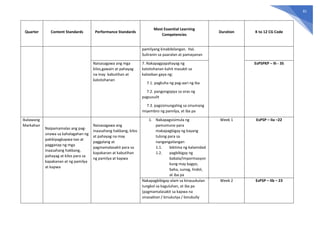 81
Quarter Content Standards Performance Standards
Most Essential Learning
Competencies
Duration K to 12 CG Code
pamilyang kinabibilangan. Hal.
Suliranin sa paaralan at pamayanan
Naisasagawa ang mga
kilos,gawain at pahayag
na may kabutihan at
katotohanan
7. Nakapagpapahayag ng
katotohanan kahit masakit sa
kalooban gaya ng:
7.1. pagkuha ng pag-aari ng iba
7.2. pangongopya sa oras ng
pagsusulit
7.3. pagsisinungaling sa sinumang
miyembro ng pamilya, at iba pa
EsP5PKP – Ih - 35
Ikalawang
Markahan
Naipamamalas ang pag-
unawa sa kahalagahan ng
pakikipagkapwa-tao at
pagganap ng mga
inaasahang hakbang,
pahayag at kilos para sa
kapakanan at ng pamilya
at kapwa
Naisasagawa ang
inaasahang hakbang, kilos
at pahayag na may
paggalang at
pagmamalasakit para sa
kapakanan at kabutihan
ng pamilya at kapwa
1. Nakapagsisimula ng
pamumuno para
makapagbigay ng kayang
tulong para sa
nangangailangan
1.1. biktima ng kalamidad
1.2. pagbibigay ng
babala/impormasyon
kung may bagyo,
baha, sunog, lindol,
at iba pa
Week 1 EsP5P – IIa –22
Nakapagbibigay-alam sa kinauukulan
tungkol sa kaguluhan, at iba pa
(pagmamalasakit sa kapwa na
sinasaktan / kinukutya / binubully
Week 2 EsP5P – IIb – 23
 