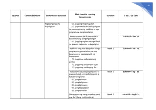 84
Quarter Content Standards Performance Standards
Most Essential Learning
Competencies
Duration K to 12 CG Code
tagapangalaga ng
kapaligiran
5.1. pagiging mapanagutan
5.2. pagmamalasakit sa kapaligiran
sa pamamagitan ng pakikiisa sa mga
programang pangkapaligiran
Napatutunayan na di-nakukuha sa
kasakiman ang pangangailangan
6.1. pagiging vigilant sa mga illegal
na gawaing nakasisira sa kapaligiran
EsP5PPP – IIIe– 28
Nakikiisa nang may kasiyahan sa mga
programa ng pamahalaan na may
kaugnayan sa pagpapanatili ng
kapayapaan
7.1. paggalang sa karapatang
pantao
7.2. paggalang sa opinyon ng iba
7.3. paggalang sa ideya ng iba
Week 5 EsP5PPP – IIIf – 29
Nakalalahok sa pangangampanya sa
pagpapatupad ng mga batas para sa
kabutihan ng lahat
8.1. pangkalinisan
8.2. pangkaligtasan
8.3. pangkalusugan
8.4. pangkapayapaan
8.5. pangkalikasan
Week 6 EsP5PPP – IIIg – 30
Nakagagawa ng isang proyekto gamit
ang iba’t ibang multimedia at
Week 7 EsP5PPP – IIIg-h– 31
 