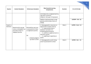 85
Quarter Content Standards Performance Standards
Most Essential Learning
Competencies
Duration K to 12 CG Code
technology tools sa pagpapatupad ng
mga batas sa kalinisan,
kaligtasan, kalusugan at kapayapaan
Nakikiisa nang buong tapat sa mga
gawaing nakatutulong sa bansa at
daigdig
EsP5PPP – IIIh – 32
Ikaapat na
Markahan
Naipamamalas ang pag-
unawa sa kahalagahan ng
pananalig sa Diyos na
nagbigay ng buhay
Naisasabuhay ang tunay
na pasasalamat sa Diyos
na nagkaloob ng buhay
Hal.
- palagiang paggawa
ng mabuti sa lahat
1. Nakapagpapakita nang tunay na
pagmamahal sa kapwa tulad ng:
1.1. pagsasaalang-alang sa
kapakanan ng kapwa at sa
kinabibilangang pamayanan
1.2. pakikiisa sa pagdarasal para sa
kabutihan ng lahat
1.3. pagkalinga at pagtulong sa
kapwa
Week 1 EsP5PD - IVa-d – 14
2. Nakapagpapakita ng iba’t ibang
paraan ng pasasalamat sa Diyos
Week 2 EsP5PD - IVe-i – 15
 