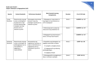 86
Grade Level: Grade 6
Subject: Edukasyon sa Pagpapakatao (EsP)
Quarter Content Standards Performance Standards
Most Essential Learning
Competencies
Duration K to 12 CG Code
Unang
Markahan
Naipamamalas ang pag-
unawa sa kahalagahan
ng pagsunod sa mga
tamang hakbang bago
makagawa ng isang
desisyon para sa
ikabubuti ng lahat
Naisasagawa ang tamang
desisyon nang may
katatagan ng loob para sa
ikabubuti ng lahat
1. Nakapagsusuri nang mabuti sa
mga bagay na may kinalaman sa
sarili at pangyayari
Week 1 EsP6PKP- Ia-i– 37
2. Nakasasang-ayon sa pasya ng
nakararami kung nakabubuti ito
Week 2 EsP6PKP- Ia-i– 37
3. Nakagagamit ng impormasyon (
wasto / tamang impormasyon)
EsP6PKP- Ia-i– 37
Ikalawang
Markahan
Naipamamalas ang pag-
unawa sa kahalagan ng
pakikipagkapwa-tao na
may kaakibat na
paggalang at
responsibilidad
Naisasabuhay ang
pagkakaroon ng bukas na
isipan at kahinahunan sa
pagpapasiya para sa
kapayapaan ng sarili at
kapwa
4. Naipakikita ang kahalagahan ng
pagiging responsable sa kapwa:
4.1 pangako o pinagkasunduan;
4.2 pagpapanatili ng mabuting
pakikipagkaibigan;
4.3 pagiging matapat
Week 1 EsP6P- IIa-c–30
5. Nakapagpapakita ng paggalang sa
ideya o suhestyon ng kapwa
Week 2 EsP6P- IId-i-31
 