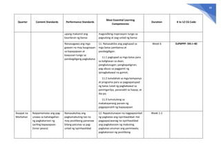88
Quarter Content Standards Performance Standards
Most Essential Learning
Competencies
Duration K to 12 CG Code
upang makamit ang
kaunlaran ng bansa
magsisilbing inspirasyon tungo sa
pagsulong at pag-unlad ng bansa
Naisasagawa ang mga
gawain na may kaugnayan
sa kapayapaan at
kaayusan tungo sa
pandaigdigang pagkakaisa
11. Naisasakilos ang pagtupad sa
mga batas pambansa at
pandaigdigan:
11.1 pagtupad sa mga batas para
sa kaligtasan sa daan;
pangkalusugan; pangkapaligiran;
pag-abuso sa paggamit ng
ipinagbabawal na gamot;
11.2 lumalahok sa mga kampanya
at programa para sa pagpapatupad
ng batas tulad ng pagbabawal sa
paninigarilyo, pananakit sa hayop, at
iba pa;
11.3 tumutulong sa
makakayanang paraan ng
pagpapanatili ng kapayapaan
Week 6 EsP6PPP- IIIh-i–40
Ikaapat na
Markahan
Naipamamalas ang pag-
unawa sa kahalagahan
ng pagkakaroon ng
sariling kapayapaan
(inner peace)
Naisasabuhay ang
pagkamabuting tao na
may positibong pananaw
bilang patunay sa pag-
unlad ng ispiritwalidad
12. Napatutunayan na nagpapaunlad
ng pagkatao ang ispiritwalidad. Hal.
pagpapaLiwanag na ispiritwalidad
ang pagkakaroon ng mabuting
pagkatao anuman ang paniniwala;
pagkakaroon ng positibong
Week 1-2
 