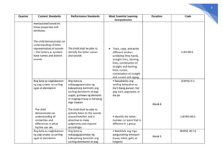 9
Quarter Content Standards Performance Standards Most Essential Learning
Competencies
Duration Code
manipulated based on
these properties and
attributes
The child demonstrates an
understanding of letter
representation of sounds
– that letters as symbols
have names and distinct
sounds
The child shall be able to
identify the letter names
and sounds
• Trace, copy, and write
different strokes:
scribbling (free hand),
straight lines, slanting
lines, combination of
straight and slanting
lines, curves,
combination of straight
and curved and zigzag
LLKH-00-6
Ang bata ay nagkakaroon
ng pag-unawa sa sariling
ugali at damdamin
The child
demonstrates an
understanding of
similarities and
differences in what
he/she can see
Ang bata ay
nakapagpapamalas ng
kakayahang kontrolin ang
sariling damdamin at pag-
uugali, gumawa ng desisyon
at magtagumpay sa kanyang
mga Gawain
The child shall be able to
actively listen to the sounds
around him/her and is
attentive to make
judgments and respond
accordingly
• Naisakikilos ang
sariling kakayahan sa
iba’t ibang paraan, hal.
pag-awit, pagsayaw, at
iba pa
• Identify the letter,
number, or word that is
different in a group
Week 4
SEKPSE-If-2
LLKVPD-00-6
Ang bata ay nagkakaroon
ng pag-unawa sa sariling
ugali at damdamin
Ang bata ay
nakapagpapamalas ng
kakayahang kontrolin ang
sariling damdamin at pag-
• Nakikilala ang mga
pangunahing emosyon
(tuwa, takot, galit, at
lungkot)
Week 5
SEKPSE-00-11
 