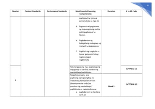 90
Quarter Content Standards Performance Standards Most Essential Learning
Competencies
Duration K to 12 Code
paglalapat ng tamang
pamamahala sa mga ito
d. Pagnanais at pagtatamo
ng mapanagutang asal sa
pakikipagkapwa/ sa
lipunan
e. Pagkakaroon ng
kakayahang makagawa ng
maingat na pagpapasya
f. Pagkilala ng tungkulin sa
bawat gampanin bilang
nagdadalaga /
nagbibinata
1
Natatanggap ang mga pagbabagong
nagaganap sa sarili sa panahon ng
pagdadalaga/pagbibinata
EsP7PS-Ia-1.2
NaipaliLiwanag na ang
paglinang ng mga angkop na
inaasahang kakayahan at kilos
(developmental tasks) sa
panahon ng pagdadalaga /
pagbibinata ay nakatutulong sa:
a. pagkakaroon ng tiwala sa
sarili, at
Week 2
EsP7PS-Ib-1.3
 