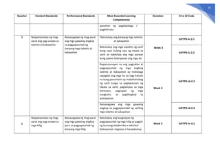 92
Quarter Content Standards Performance Standards Most Essential Learning
Competencies
Duration K to 12 Code
panahon ng pagdadalaga /
pagbibinata
1 Naipamamalas ng mag-
aaral ang pag-unawa sa
talento at kakayahan
Naisasagawa ng mag-aaral
ang mga gawaing angkop
sa pagpapaunlad ng
kanyang mga talento at
kakayahan
Natutukoy ang kanyang mga talento
at kakayahan
Week 3
EsP7PS-Ic-2.1
Natutukoy ang mga aspekto ng sarili
kung saan kulang siya ng tiwala sa
sarili at nakikilala ang mga paraan
kung paano lalampasan ang mga ito
EsP7PS-Ic-2.2
Napatutunayan na ang pagtuklas at
pagpapaunlad ng mga angking
talento at kakayahan ay mahalaga
sapagkat ang mga ito ay mga kaloob
na kung pauunlarin ay makahuhubog
ng sarili tungo sa pagkakaroon ng
tiwala sa sarili, paglampas sa mga
kahinaan, pagtupad ng mga
tungkulin, at paglilingkod sa
pamayanan
Week 4
EsP7PS-Id-2.3
Naisasagawa ang mga gawaing
angkop sa pagpapaunlad ng sariling
mga talento at kakayahan
EsP7PS-Id-2.4
1
Naipamamalas ng mag-
aaral ang pag-unawa sa
mga hilig
Naisasagawa ng mag-aaral
ang mga gawaing angkop
para sa pagpapaunlad ng
kanyang mga hilig
Natutukoy ang kaugnayan ng
pagpapaunlad ng mga hilig sa pagpili
ng kursong akademiko o teknikal-
bokasyonal, negosyo o hanapbuhay
Week 5 EsP7PS-Ie-3.1
 