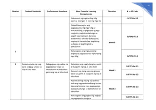 93
Quarter Content Standards Performance Standards Most Essential Learning
Competencies
Duration K to 12 Code
1
Nakasusuri ng mga sariling hilig
ayon sa larangan at tuon ng mga ito
EsP7PS-Ie-3.2
NaipaliLiwanag na ang
pagpapaunlad ng mga hilig ay
makatutulong sa pagtupad ng mga
tungkulin, paghahanda tungo sa
pagpili ng propesyon, kursong
akademiko o teknikal-bokasyonal,
negosyo o hanapbuhay, pagtulong
sa kapwa at paglilingkod sa
pamayanan
Week 6
EsP7PS-If-3.3
Naisasagawa ang mga gawaing
angkop sa pagpapaunlad ng kanyang
mga hilig EsP7PS-If-3.4
2 Naipamamalas ng mag-
aaral ang pag-unawa sa
isip at kilos-loob.
Nakagagawa ng angkop na
pagpapasiya tungo sa
katotohanan at kabutihan
gamit ang isip at kilos-loob
Natutukoy ang mga katangian, gamit
at tunguhin ng isip at kilos-loob
Week 1
EsP7PS-IIa-5.1
Nasusuri ang isang pasyang ginawa
batay sa gamit at tunguhin ng isip at
kilos-loob
EsP7PS-IIa-5.2
NaipaliLiwanag na ang isip at kilos-
loob ang nagpapabukod-tangi sa tao,
kaya ang kanyang mga pagpapasiya
ay dapat patungo sa katotohanan at
kabutihan
Week 2
EsP7PS-IIb-5.3
Naisasagawa ang pagbuo ng angkop
na pagpapasiya tungo sa
EsP7PS-IIb-5.4
 