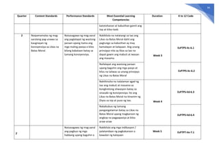 94
Quarter Content Standards Performance Standards Most Essential Learning
Competencies
Duration K to 12 Code
katotohanan at kabutihan gamit ang
isip at kilos-loob
2 Naipamamalas ng mag-
aaralang pag-unawa sa
kaugnayan ng
konsiyensiya sa Likas na
Batas Moral.
Naisasagawa ng mag-aaral
ang paglalapat ng wastong
paraan upang itama ang
mga maling pasiya o kilos
bilang kabataan batay sa
tamang konsiyensiya.
Nakikilala na natatangi sa tao ang
Likas na Batas Moral dahil ang
pagtungo sa kabutihan ay may
kamalayan at kalayaan. Ang unang
prinsipyo nito ay likas sa tao na
dapat gawin ang mabuti at iwasan
ang masama.
Week 3
EsP7PS-IIc-6.1
Nailalapat ang wastong paraan
upang baguhin ang mga pasya at
kilos na taliwas sa unang prinsipyo
ng Likas na Batas Moral
EsP7PS-IIc-6.2
Nahihinuha na nalalaman agad ng
tao ang mabuti at masama sa
kongkretong sitwasyon batay sa
sinasabi ng konsiyensiya. Ito ang
Likas na Batas Moral na itinanim ng
Diyos sa isip at puso ng tao. Week 4
EsP7PS-IId-6.3
Nakabubuo ng tamang
pangangatwiran batay sa Likas na
Batas Moral upang magkaroon ng
angkop na pagpapasiya at kilos
araw-araw
EsP7PS-IId-6.4
2
Naisasagawa ng mag-aaral
ang pagbuo ng mga
hakbang upang baguhin o
Nakikilala ang mga indikasyon /
palatandaan ng pagkakaroon o
kawalan ng kalayaan
Week 5 EsP7PT-IIe-7.1
 