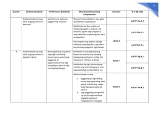 95
Quarter Content Standards Performance Standards Most Essential Learning
Competencies
Duration K to 12 Code
Naipamamalas ng mag-
aaral ang pag-unawa sa
kalayaan.
paunlarin ang kaniyang
paggamit ng kalayaan.
Nasusuri kung nakikita sa mga gawi
ng kabataan ang kalayaan EsP7PT-IIe-7.2
Nahihinuha na likas sa tao ang
malayang pagpili sa mabuti o sa
masama; ngunit ang kalayaan ay
may kakambal na pananagutan para
sa kabutihan
Week 6
EsP7PT-IIf-7.3
Naisasagawa ang pagbuo ng mga
hakbang upang baguhin o paunlarin
ang kaniyang paggamit ng kalayaan
EsP7PT-IIf-7.4
2 Naipamamalas ng mag-
aaral ang pag-unawa sa
dignidad ng tao.
Naisasagawa ng mag-aaral
ang mga konkretong
paraan upang ipakita ang
paggalang at
pagmamalasakit sa mga
taong kapus-palad o higit
na nangangailangan.
Nakikilala na may dignidad ang
bawat tao anoman ang kanyang
kalagayang panlipunan, kulay, lahi,
edukasyon, relihiyon at iba pa Week 7
EsP7PT-IIg-8.1
Nakabubuo ng mga paraan upang
mahalin ang sarili at kapwa na may
pagpapahalaga sa dignidad ng tao
EsP7PT-IIg-8.2
Napatutunayan na ang
a. paggalang sa dignidad ng
tao ay ang nagsisilbing daan
upang mahalin ang kapwa
tulad ng pagmamahal sa
sarili at
b. ang paggalang sa dignidad
ng tao ay nagmumula sa
pagiging pantay at
magkapareho nilang tao
Week 8 EsP7PT-IIh-8.3
 
