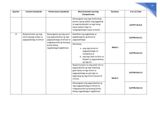96
Quarter Content Standards Performance Standards Most Essential Learning
Competencies
Duration K to 12 Code
Naisasagawa ang mga konkretong
paraan upang ipakita ang paggalang
at pagmamalasakit sa mga taong
kapus-palad o higit na
nangangailangan kaysa sa kanila
EsP7PT-IIh-8.4
3 Naipamamalas ng mag-
aaral ang pag-unawa sa
pagpapahalaga at birtud
Naisasagawa ng mag-aaral
ang pagsasabuhay ng mga
pagpapahalaga at birtud na
magpapaunlad ng kanyang
buhay bilang
nagdadalaga/nagbibinata
Nakikilala ang pagkakaiba at
pagkakaugnay ng birtud at
pagpapahalaga
Week 1
EsP7PB-IIIa-9.1
Natutukoy
a. ang mga birtud at
pagpapahalaga na
isasabuhay at
b. ang mga tiyak na kilos na
ilalapat sa pagsasabuhay
ng mga ito
EsP7PB-IIIa-9.2
Napatutunayan na ang paulit-ulit na
pagsasabuhay ng mga mabuting
gawi batay sa mga moral na
pagpapahalaga ay patungo sa
paghubog ng mga birtud (acquired
virtues) Week 2
EsP7PB-IIIb-9.3
Naisasagawa ang pagsasabuhay ng
mga pagpapahalaga at birtud na
magpapaunlad ng kanyang buhay
bilang nagdadalaga/ nagbibinata
EsP7PB-IIIb-9.4
 