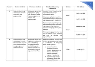97
Quarter Content Standards Performance Standards Most Essential Learning
Competencies
Duration K to 12 Code
3 Naipamamalas ng mag-
aaral ang pag-unawa sa
hirarkiya ng mga
pagpapahalaga.
Naisasagawa ng mag-aaral
ang paglalapat ng mga
tiyak na hakbang upang
mapataas ang antas ng
kaniyang mga
pagpapahalaga.
Natutukoy ang iba’t ibang antas ng
pagpapahalaga at ang mga
halimbawa ng mga ito
Week 3
EsP7PB-IIIc-10.1
Nakagagawa ng hagdan ng sariling
pagpapahalaga batay sa Hirarkiya ng
mga Pagpapahalaga ni Max Scheler
EsP7PB-IIIc-10.2
Napatutunayang ang piniling uri ng
pagpapahalaga batay sa hirarkiya ng
mga pagpapahalaga ay gabay sa
makatotohanang pag-unlad ng ating
pagkatao Week 4
EsP7PB-IIId-10.3
Naisasagawa ang paglalapat ng mga
tiyak na hakbang upang mapataas
ang antas ng kaniyang mga
pagpapahalaga
EsP7PB-IIId-10.4
3 Naipamamalas ng mag-
aaral ang pag-unawa sa
kahalagahan ng pag-aaral
bilang paghahanda para
sa pagnenegosyo at
paghahanapbuhay.
Naisasagawa ng mag-aaral
ang plano ng paghahanda
para sa minimithing
kursong akademiko o
teknikal-bokasyonal,
negosyo o hanapbuhay
batay sa pamantayan sa
pagbuo ng Career Plan.
Nakikilala na ang mga pangarap ang
batayan ng mga pagpupunyagi tungo
sa makabuluhan at maligayang
buhay, sa mga aspetong:
a. personal na salik na
kailangang paunlarin
kaugnay ng pagpaplano ng
kursong akademiko o
teknikal-bokasyonal,
negosyo o hanapbuhay
b. pagkilala sa mga (a) mga
kahalagahan ng pag-aaral
bilang paghahanda sa
Week 5 EsP7PB-IVa-13.1
 
