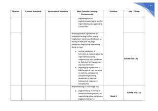 98
Quarter Content Standards Performance Standards Most Essential Learning
Competencies
Duration K to 12 Code
pagnenegosyo at
paghahanapbuhay at ang (b)
mga hakbang sa paggawa ng
Career Plan
Nakapagtatakda ng malinaw at
makatotohanang mithiin upang
magkaroon ng tamang direksyon sa
buhay at matupad ang mga
pangarap, maging ang pagsaalang-
alang sa mga:
a. sariling kalakasan at
kahinaan at pagbalangkas ng
mga hakbang upang
magamit ang mga kalakasan
sa ikabubuti at malagpasan
ang mga kahinaan
b. pagtanggap ng kawalan o
kakulangan sa mga personal
na salik na kailangan sa
pinaplanong kursong
akademiko o teknikal-
bokasyonal, negosyo o
hanapbuhay
EsP7PB-IVa-13.2
Naipaliliwanag na mahalaga ang
a. pagtatakda ng malinaw at
makatotohanang mithiin ay
nagsisilbing gabay sa tamang
pagpapasiya upang
Week 6
EsP7PB-IVb-13.3
 