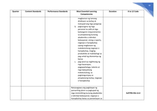99
Quarter Content Standards Performance Standards Most Essential Learning
Competencies
Duration K to 12 Code
magkaroon ng tamang
direksyon sa buhay at
matupad ang mga pangarap
b. pagtutugma ng mga
personal na salik at mga
kailanganin (requirements)
sa pinaplanong kursong
akademiko o teknikal-
bokasyonal, sining o isports,
negosyo o hanapbuhay
upang magkaroon ng
makabuluhang negosyo o
hanapbuhay, maging
produktibo at makibahagi sa
pag-unlad ng ekonomiya ng
bansa
c. pag-aaral ay naglilinang ng
mga kasanayan,
pagpapahalaga, talento at
mga kakayahang
makatutulong, sa
pagtatagumpay sa
pinaplanong buhay, negosyo
o hanapbuhay
Naisasagawa ang paglalapat ng
pansariling plano sa pagtupad ng
mga minimithing kursong akademiko
o teknikal-bokasyonal, negosyo o
hanapbuhay batay sa pamantayan sa
EsP7PB-IVb-13.4
 