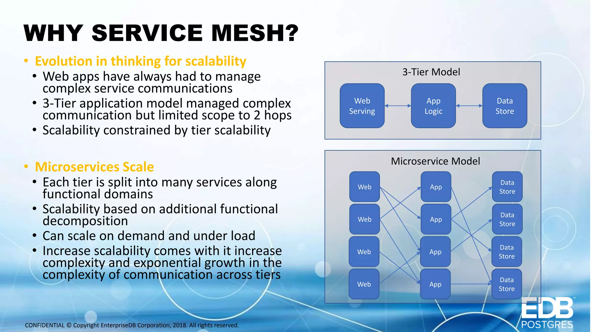 CONFIDENTIAL © Copyright EnterpriseDB Corporation, 2018. All rights reserved. WHY SERVICE MESH? • Evolution in thinking for scalability • Web apps have always had to manage complex service communications • 3-Tier application model managed complex communication but limited scope to 2 hops • Scalability constrained by tier scalability • Microservices Scale • Each tier is split into many services along functional domains • Scalability based on additional functional decomposition • Can scale on demand and under load • Increase scalability comes with it increase complexity and exponential growth in the complexity of communication across tiers Web Serving App Logic Data Store 3-Tier Model Web App Data Store Web App Data Store Web App Data Store Web App Data Store Microservice Model 
