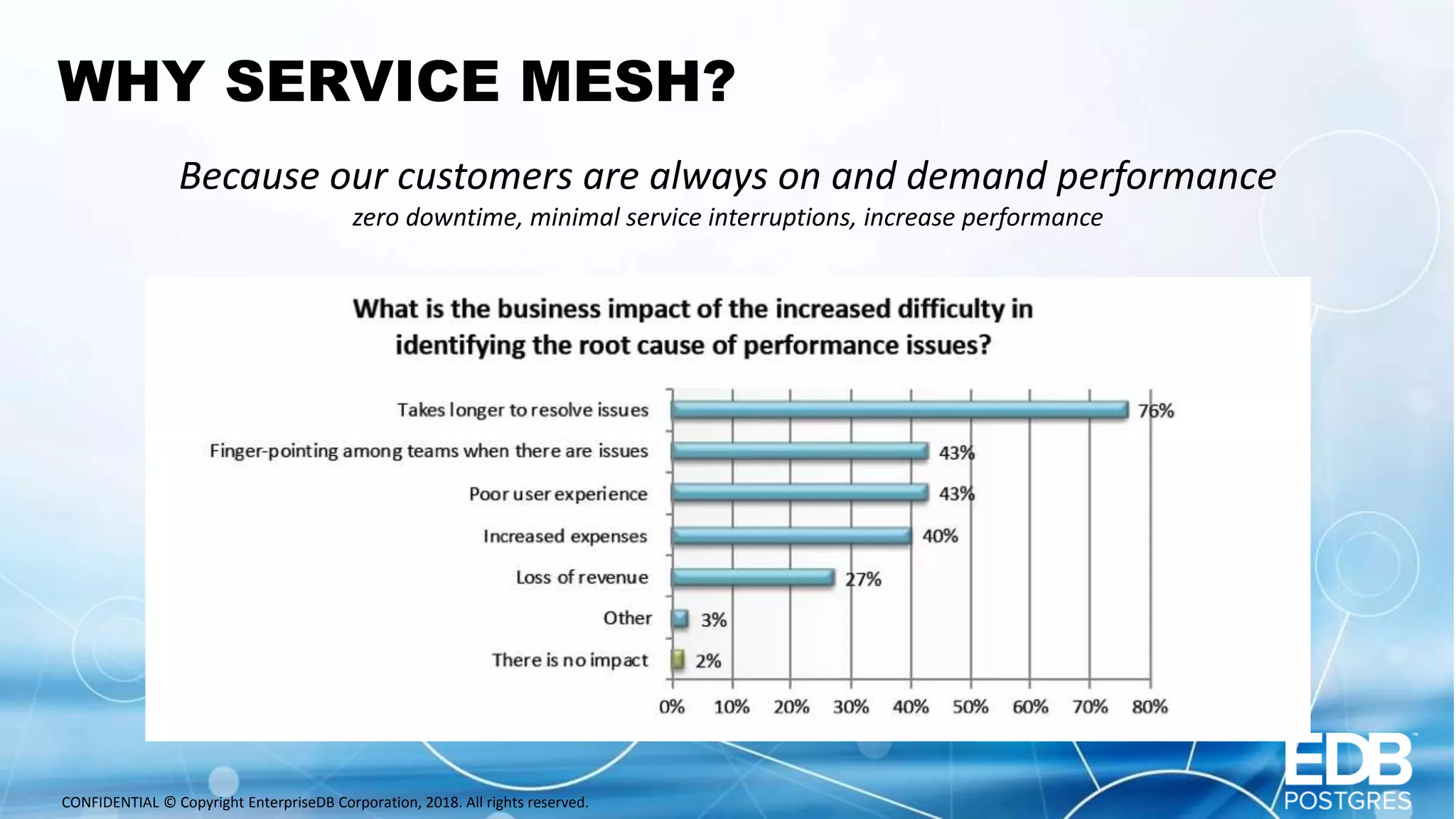 CONFIDENTIAL © Copyright EnterpriseDB Corporation, 2018. All rights reserved. WHY SERVICE MESH? Because our customers are always on and demand performance zero downtime, minimal service interruptions, increase performance 