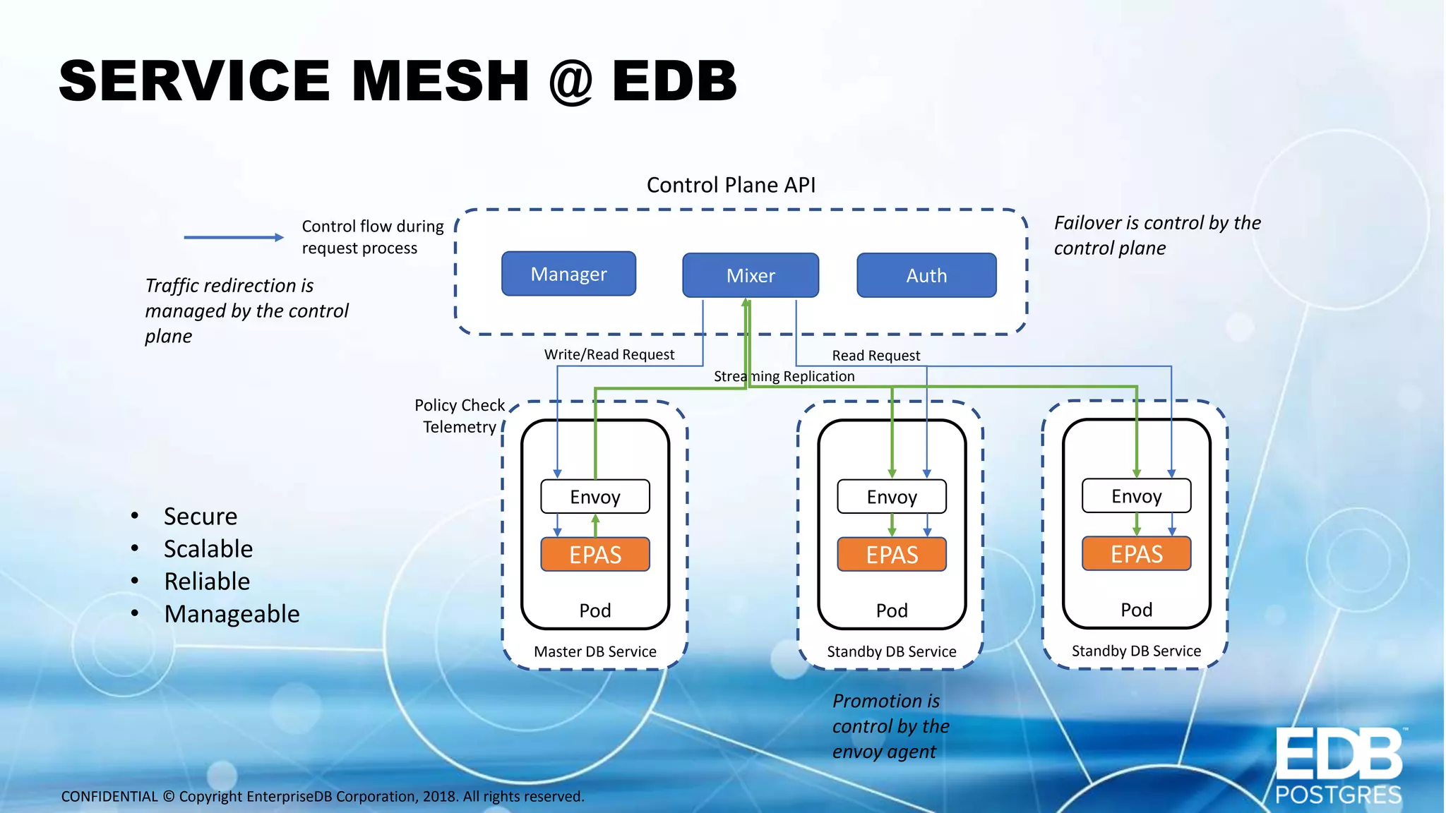 CONFIDENTIAL © Copyright EnterpriseDB Corporation, 2018. All rights reserved. SERVICE MESH @ EDB EPAS Envoy Master DB Service Pod Manager Mixer Auth Control Plane API Streaming Replication Control flow during request process Write/Read Request EPAS Envoy Standby DB Service Pod Read Request Policy Check Telemetry EPAS Envoy Standby DB Service Pod Failover is control by the control plane Promotion is control by the envoy agent Traffic redirection is managed by the control plane • Secure • Scalable • Reliable • Manageable 