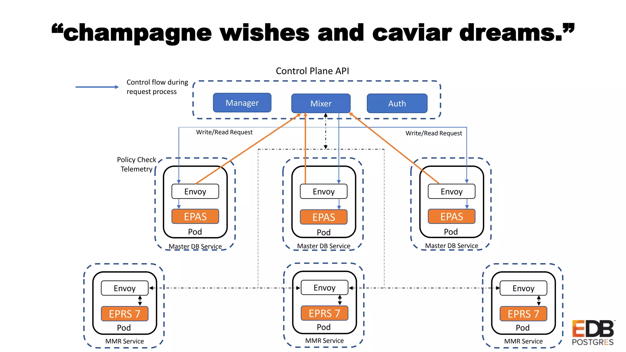 “champagne wishes and caviar dreams.” EPAS Envoy Master DB Service Pod Manager Mixer Auth Control Plane API Control flow during request process Write/Read Request EPAS Envoy Master DB Service Pod Write/Read Request Policy Check Telemetry EPAS Envoy Master DB Service Pod EPRS 7 Envoy MMR Service Pod EPRS 7 Envoy MMR Service Pod EPRS 7 Envoy MMR Service Pod 