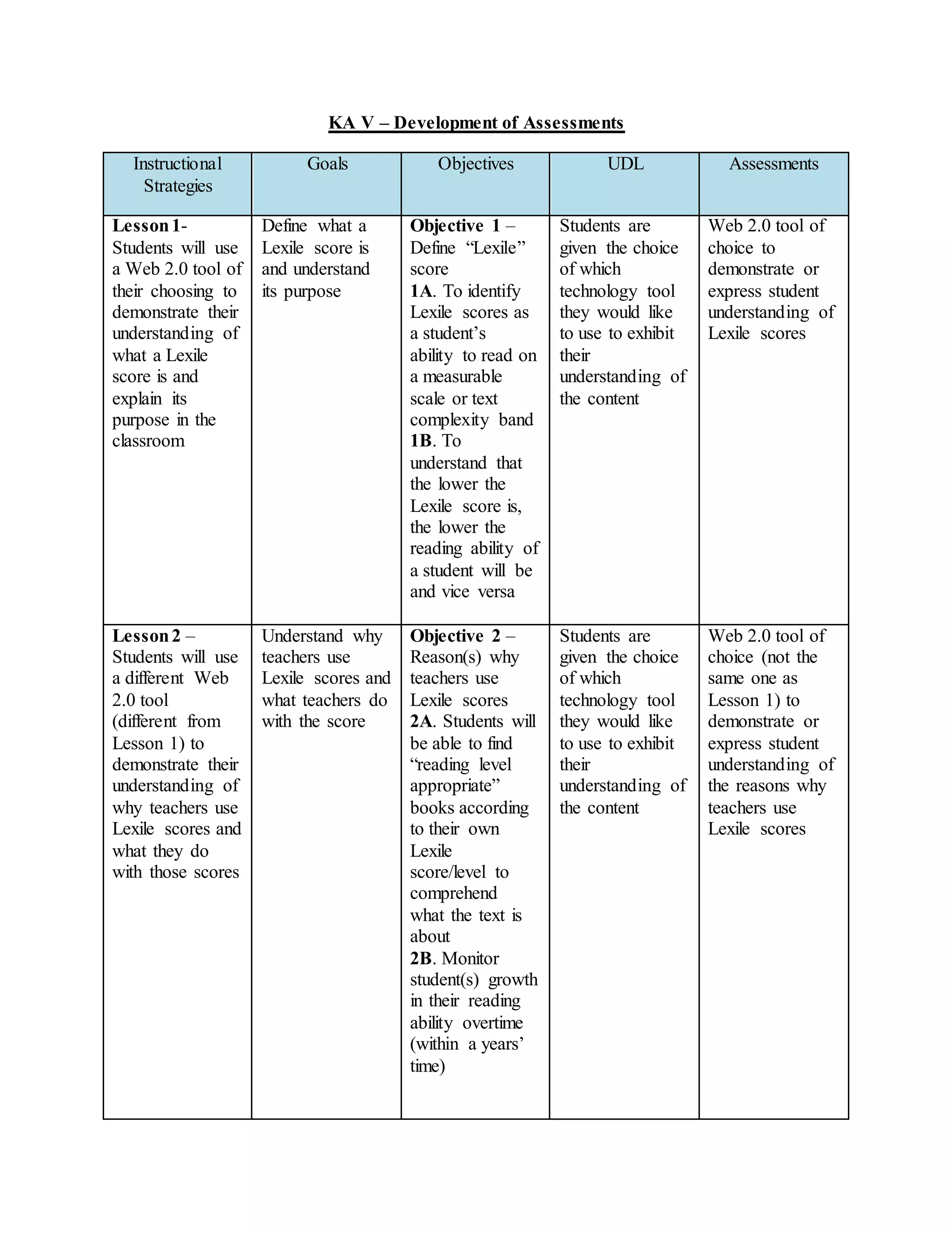 KA V – Development of Assessments
Instructional
Strategies
Goals Objectives UDL Assessments
Lesson1-
Students will use
a Web 2.0 tool of
their choosing to
demonstrate their
understanding of
what a Lexile
score is and
explain its
purpose in the
classroom
Define what a
Lexile score is
and understand
its purpose
Objective 1 –
Define “Lexile”
score
1A. To identify
Lexile scores as
a student’s
ability to read on
a measurable
scale or text
complexity band
1B. To
understand that
the lower the
Lexile score is,
the lower the
reading ability of
a student will be
and vice versa
Students are
given the choice
of which
technology tool
they would like
to use to exhibit
their
understanding of
the content
Web 2.0 tool of
choice to
demonstrate or
express student
understanding of
Lexile scores
Lesson2 –
Students will use
a different Web
2.0 tool
(different from
Lesson 1) to
demonstrate their
understanding of
why teachers use
Lexile scores and
what they do
with those scores
Understand why
teachers use
Lexile scores and
what teachers do
with the score
Objective 2 –
Reason(s) why
teachers use
Lexile scores
2A. Students will
be able to find
“reading level
appropriate”
books according
to their own
Lexile
score/level to
comprehend
what the text is
about
2B. Monitor
student(s) growth
in their reading
ability overtime
(within a years’
time)
Students are
given the choice
of which
technology tool
they would like
to use to exhibit
their
understanding of
the content
Web 2.0 tool of
choice (not the
same one as
Lesson 1) to
demonstrate or
express student
understanding of
the reasons why
teachers use
Lexile scores
 